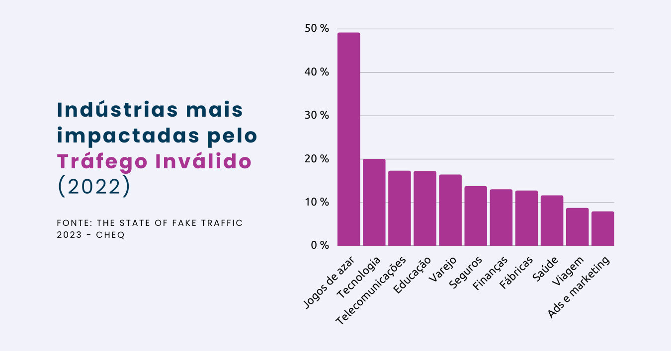 Tráfego Inválido: US$ 35,7 bi foram desperdiçados em ads em 2022