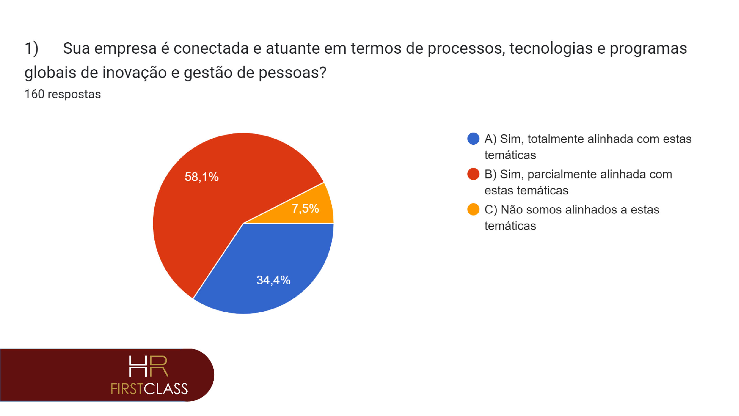 Pesquisa aborda tema Gestão de Pessoas no HR First Class