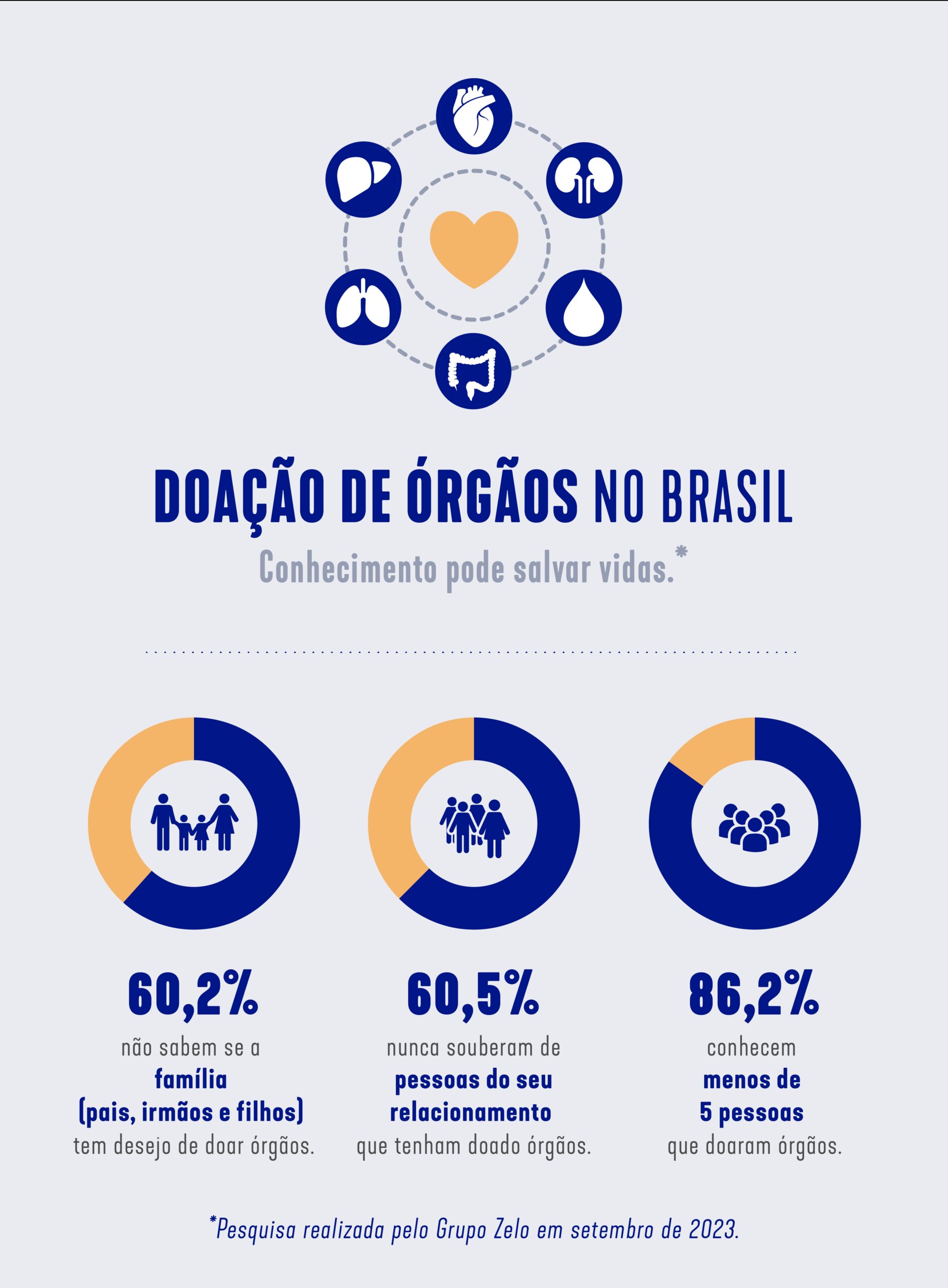 Doação de órgãos: 60% não sabem se familiares desejam doar